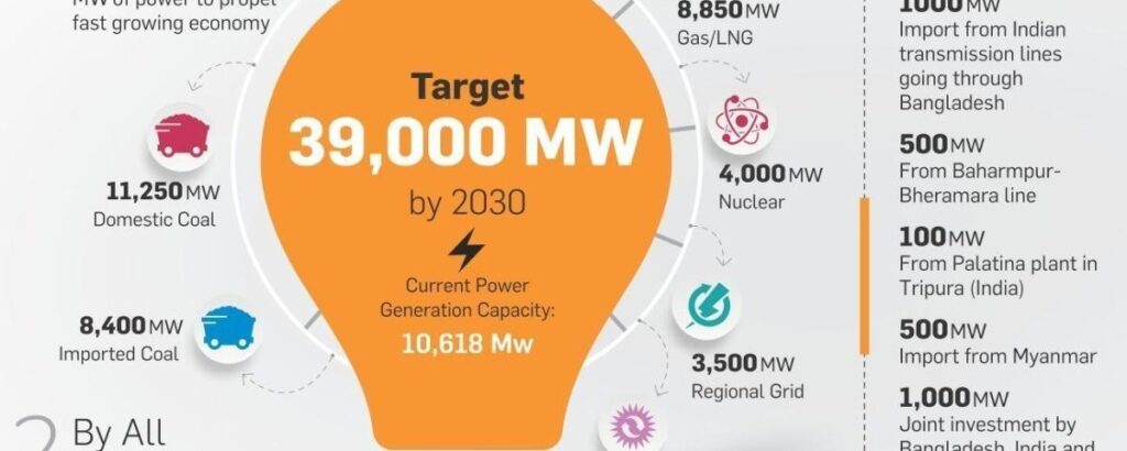 Exploring Scope of Cross-border Power Trade