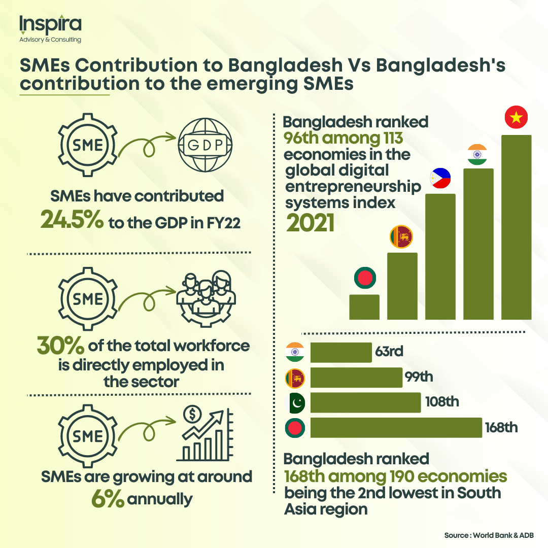 SME Bangladesh industry revolution challenge opportunity