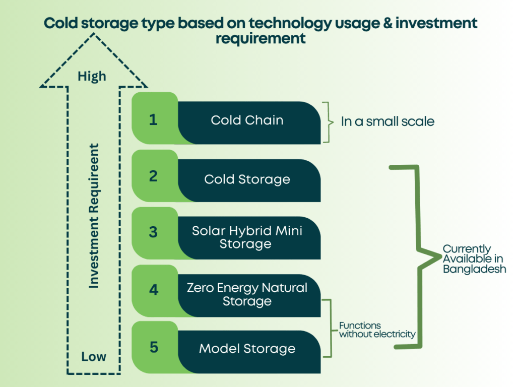Current Types of Cold Storages Present in the Country