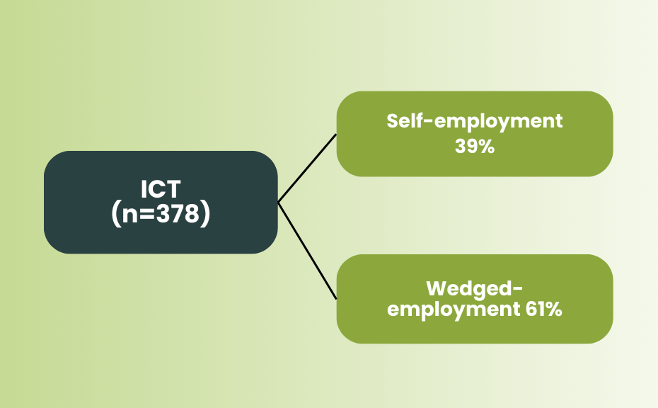 Preferred Employment Type ICT