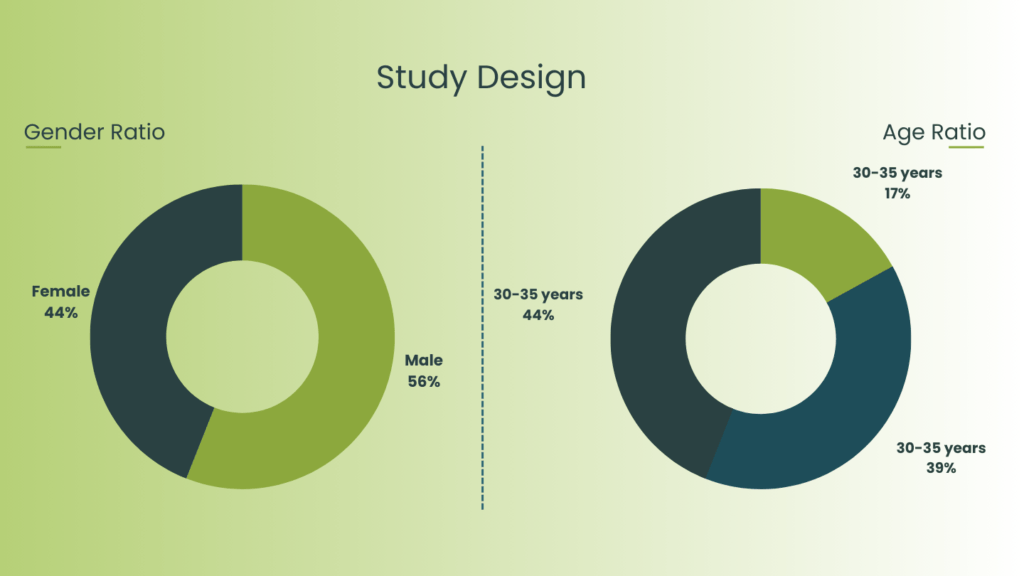 Demography of Survey Sample Size Gender and age distribution