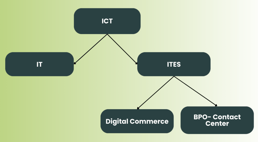 Assessing Skill Gaps and Exploring Employment Opportunities in Bangladesh’s ICT Sector: A Sectoral Assessment