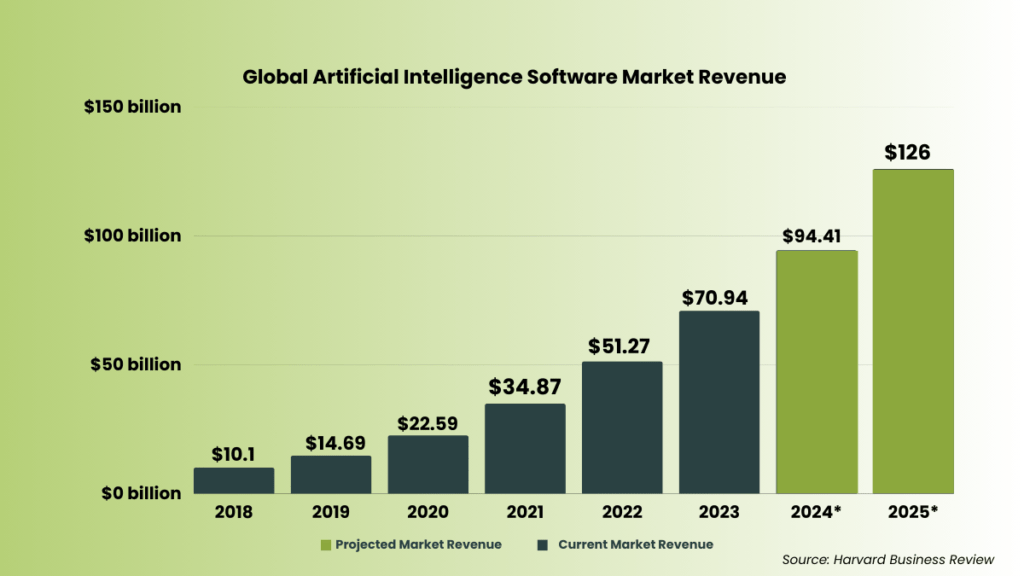 Global AI software market revenue