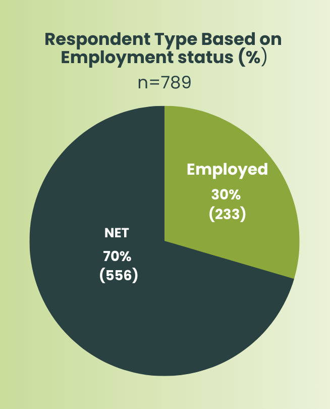 Inspira aimed for a 50% female representation in their survey but faced challenges due to the low participation of employed individuals in the sample (25%) and the relatively low female labor force participation rate (around 36% in 2022 according to Bangladesh Bureau of Statistics). This led to a lower proportion of female respondents, falling short of the desired 50-50 split.