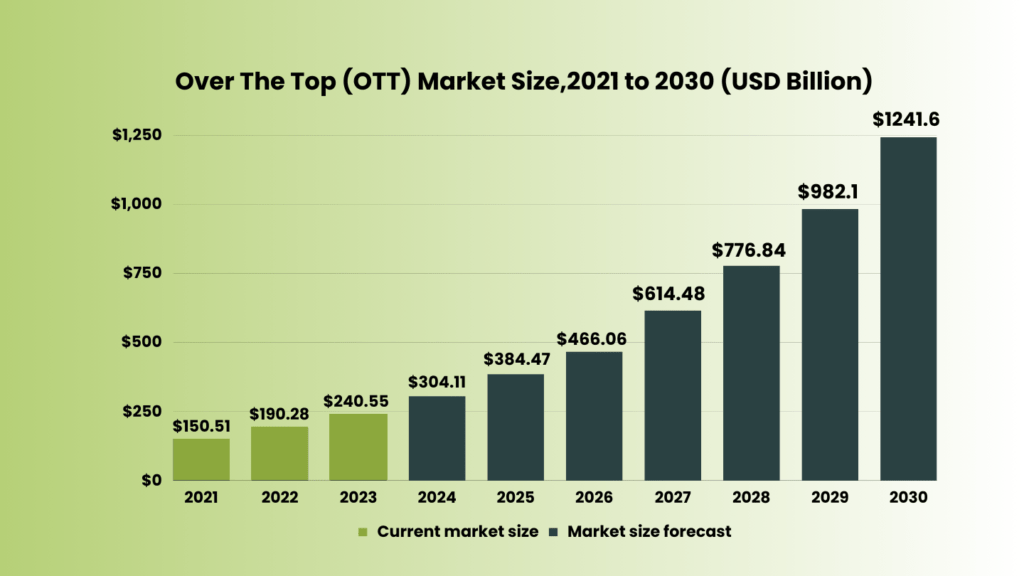 Over The Top (OTT) Market Size,2021 to 2030 (USD Billion)